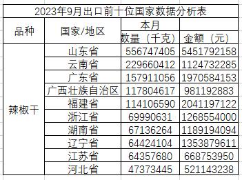 Mysteel解读：9月辣椒干进出口量均有增加，且增幅明显