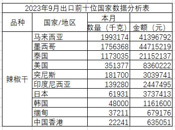 Mysteel解读：9月辣椒干进出口量均有增加，且增幅明显