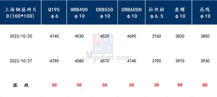 Mysteel周报：上海钢筋网片价格整体偏强运行 预计下周延续震荡偏强走势（10.20-10.27）