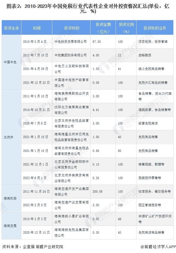 【投资视角】启示2023：中国免税行业投融资及兼并重组分析(附投融资事件、产业园区和兼并重组等)