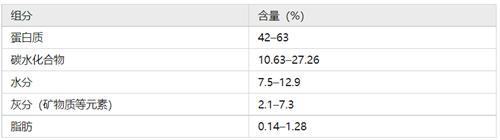 燕窝和燕窝肽的区别在哪？如何辨别燕窝肽的营养价值？