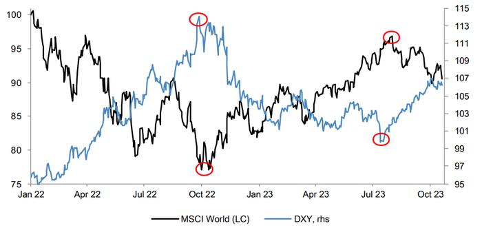 强势美元，悬在全球股市上方的一把利剑            A strong dollar is a sharp sword hanging above the global stock market