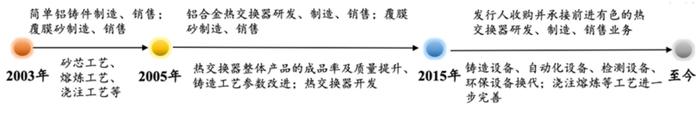 A股申购 | 前进科技(873679.BJ)开启申购 主营业务为铝合金冷凝式热交换器的产研销