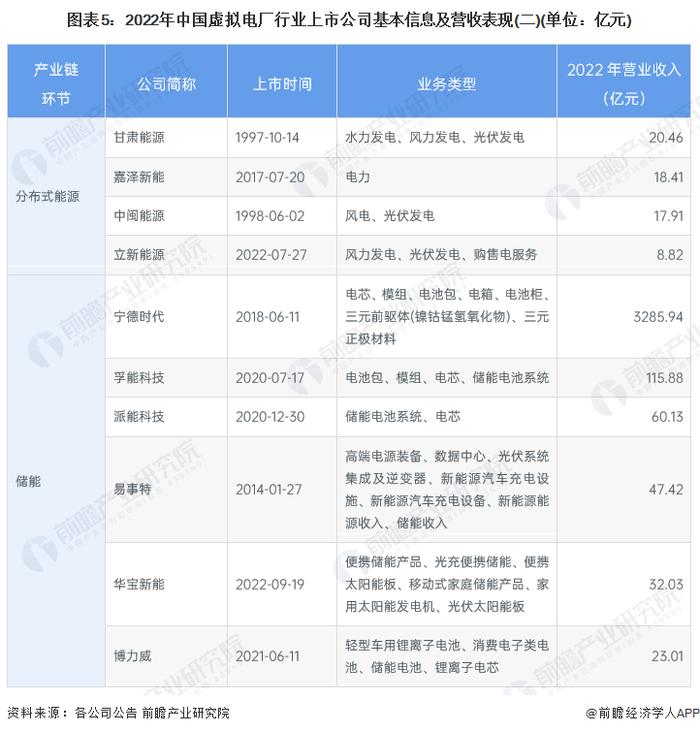 【最全】2023年中国虚拟电厂行业上市公司全方位对比(附业务布局汇总、业绩对比、业务规划等)