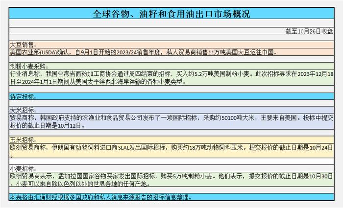 CBOT持仓解读：由于美国收成压力，玉米将出现2个半月来最大单周跌幅