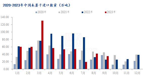 Mysteel解读：2023年1-9月份木薯干进口分析及当前市场现状