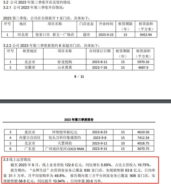 永辉超市前三季度营收620.88亿元 线上业务营收占比19.75%