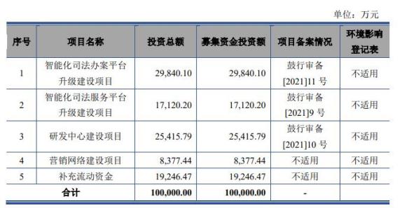 通达海前三季亏损股价跌5% 上市募10.9亿近半拟用建楼