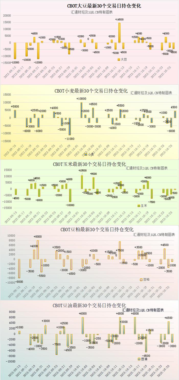 CBOT持仓解读：由于美国收成压力，玉米将出现2个半月来最大单周跌幅