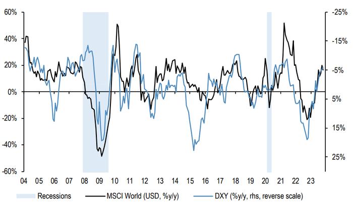 强势美元，悬在全球股市上方的一把利剑            A strong dollar is a sharp sword hanging above the global stock market