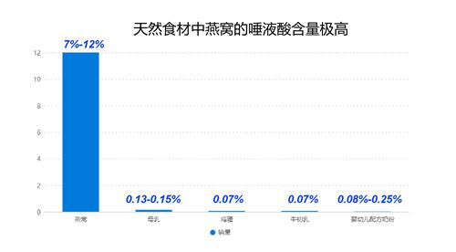 燕窝和燕窝肽的区别在哪？如何辨别燕窝肽的营养价值？