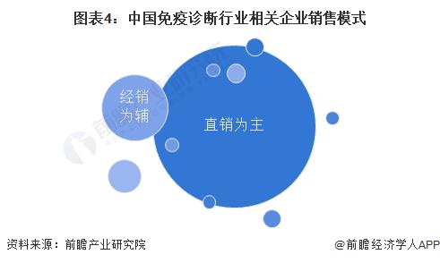 2023年中国免疫诊断行业经营模式分析 以销定产、直销经销相结合【组图】