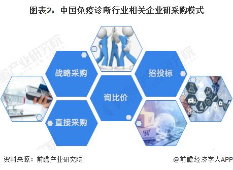 2023年中国免疫诊断行业经营模式分析 以销定产、直销经销相结合【组图】