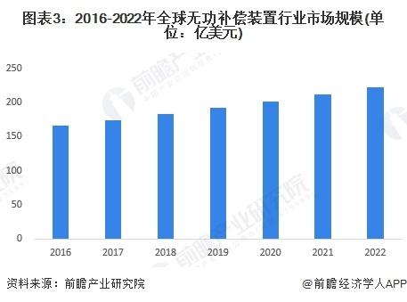 2023年全球无功补偿装置行业市场现状及发展前景分析 2028年市场规模近300亿美元【组图】