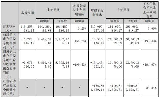 通达海前三季亏损股价跌5% 上市募10.9亿近半拟用建楼