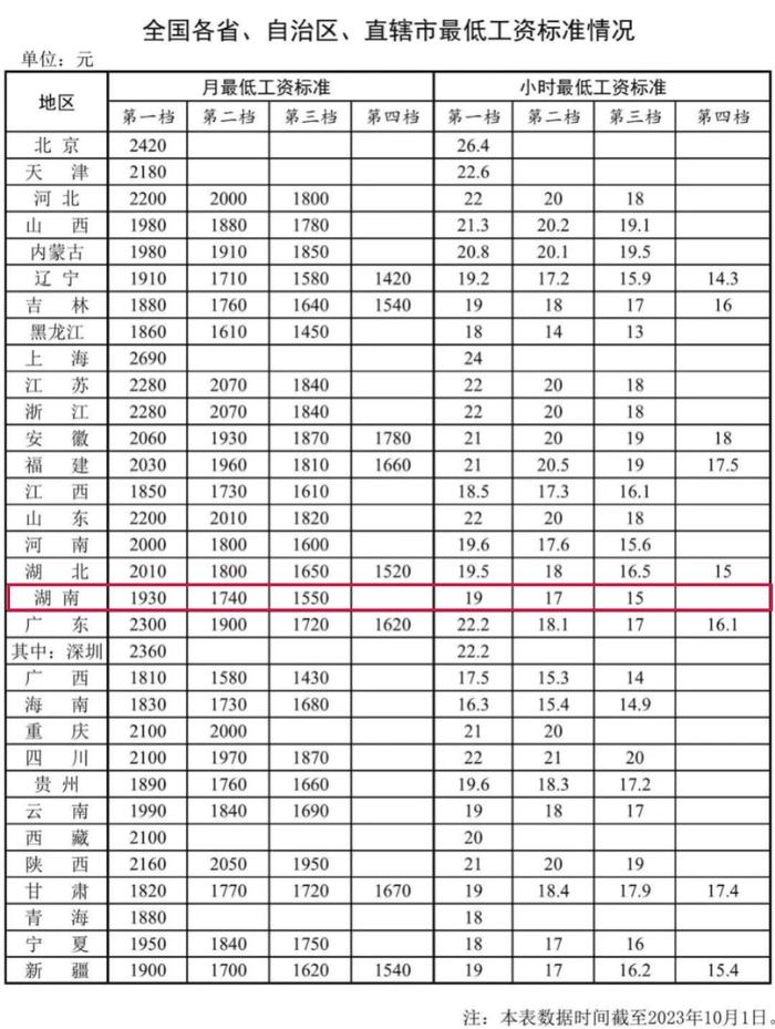 多地最低工资标准公布！来看看湖南是多少→