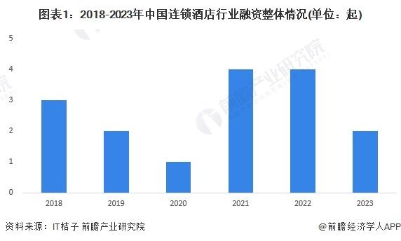 【投资视角】启示2023：中国连锁酒店行业投融资及兼并重组分析(附投融资汇总、兼并重组事件等)