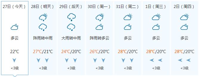 气温继续降！周末广西还有明显降雨 11月的开场天气是……