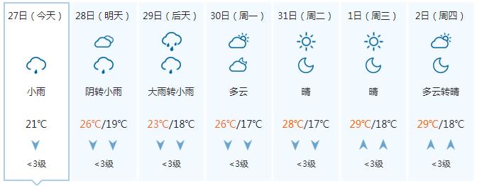 气温继续降！周末广西还有明显降雨 11月的开场天气是……