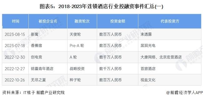 【投资视角】启示2023：中国连锁酒店行业投融资及兼并重组分析(附投融资汇总、兼并重组事件等)