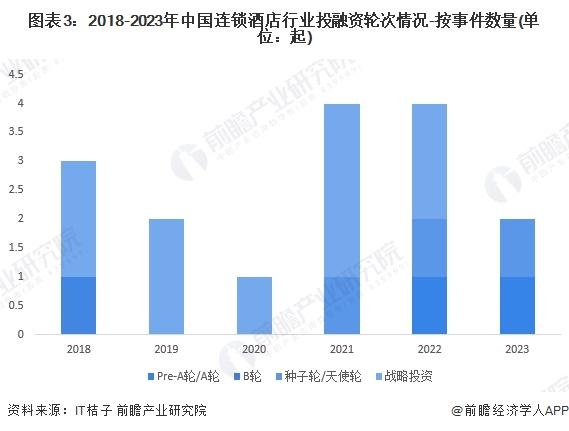 【投资视角】启示2023：中国连锁酒店行业投融资及兼并重组分析(附投融资汇总、兼并重组事件等)