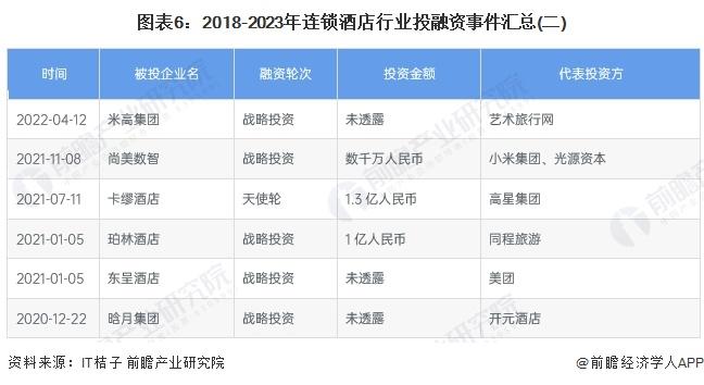 【投资视角】启示2023：中国连锁酒店行业投融资及兼并重组分析(附投融资汇总、兼并重组事件等)