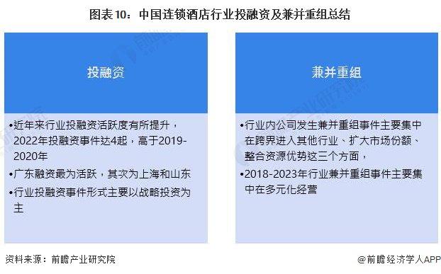 【投资视角】启示2023：中国连锁酒店行业投融资及兼并重组分析(附投融资汇总、兼并重组事件等)