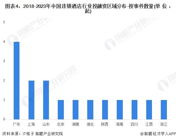 【投资视角】启示2023：中国连锁酒店行业投融资及兼并重组分析(附投融资汇总、兼并重组事件等)