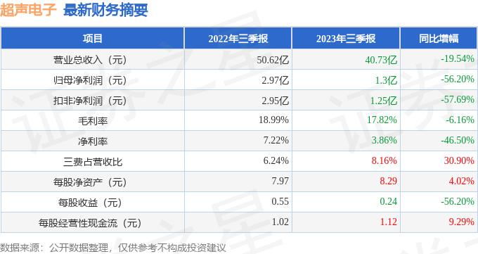 超声电子（000823）2023年三季报简析：净利润减56.2%，三费占比上升明显