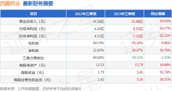 西藏药业（600211）2023年三季报简析：营收净利润同比双双增长，盈利能力上升