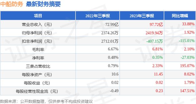 中船防务（600685）2023年三季报简析：营收净利润同比双双增长，三费占比上升明显