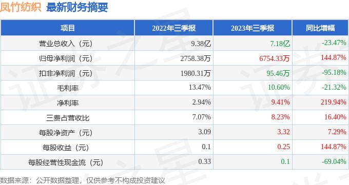 凤竹纺织（600493）2023年三季报简析：净利润增144.87%