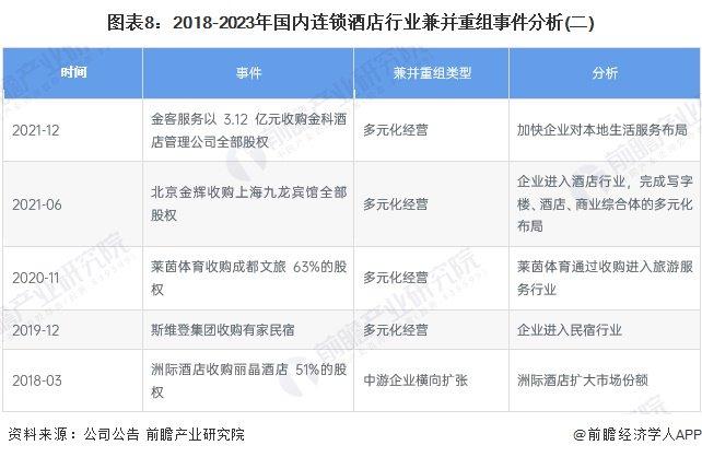 【投资视角】启示2023：中国连锁酒店行业投融资及兼并重组分析(附投融资汇总、兼并重组事件等)