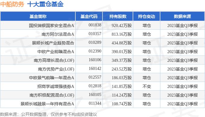 中船防务（600685）2023年三季报简析：营收净利润同比双双增长，三费占比上升明显