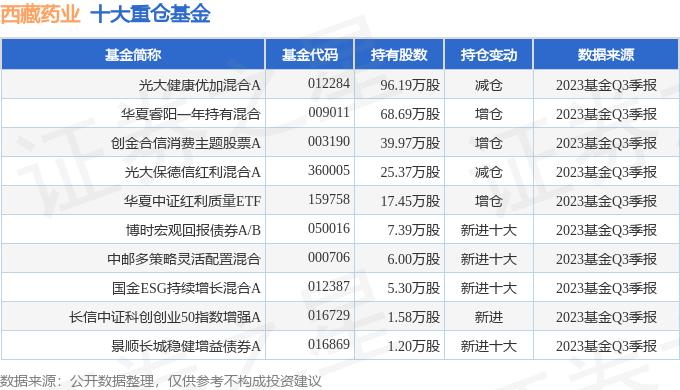 西藏药业（600211）2023年三季报简析：营收净利润同比双双增长，盈利能力上升