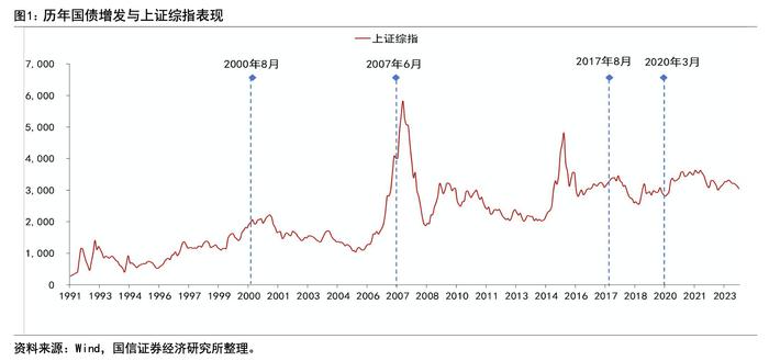 增发万亿国债后A股中线行情可期？以史为鉴四大顺周期细分行业提振作用最显著，核心受益标的梳理