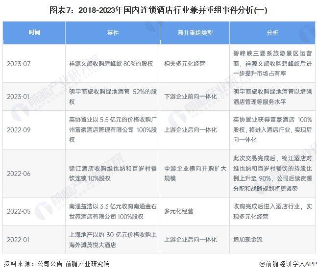 【投资视角】启示2023：中国连锁酒店行业投融资及兼并重组分析(附投融资汇总、兼并重组事件等)