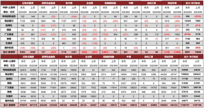 【中金固收·综合】境内机构行为分化，境外机构转为增持——2023年9月中债登、上清所债券托管数据点评