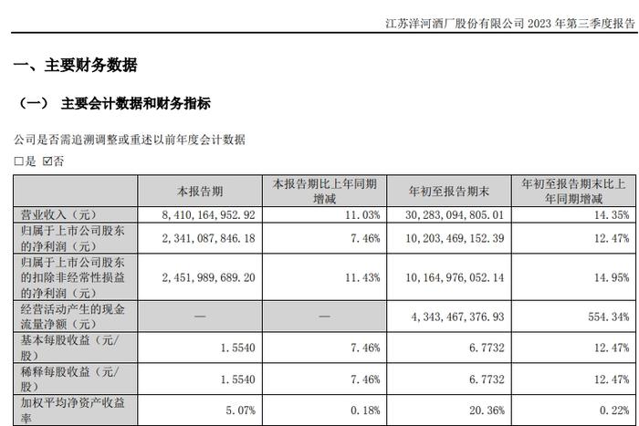 用数据回击质疑！洋河股份前三季度现金流增长5倍，强动销提升了经销商信心