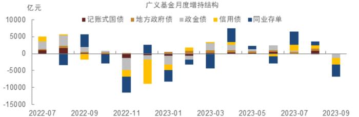 【中金固收·综合】境内机构行为分化，境外机构转为增持——2023年9月中债登、上清所债券托管数据点评