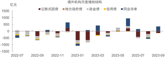 【中金固收·综合】境内机构行为分化，境外机构转为增持——2023年9月中债登、上清所债券托管数据点评