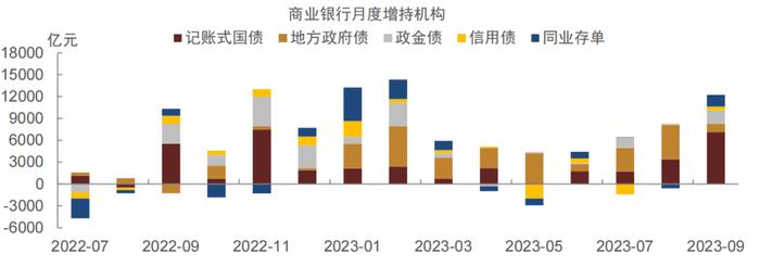 【中金固收·综合】境内机构行为分化，境外机构转为增持——2023年9月中债登、上清所债券托管数据点评