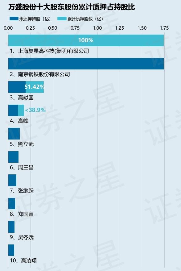 万盛股份（603010）股东上海复星高科技(集团)有限公司质押1.74亿股，占总股本29.56%