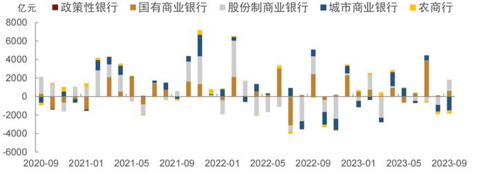 【中金固收·综合】境内机构行为分化，境外机构转为增持——2023年9月中债登、上清所债券托管数据点评