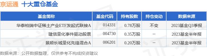 京运通（601908）2023年三季报简析：净利润减56.21%