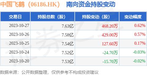 中国飞鹤（06186.HK）：10月27日南向资金增持468.2万股