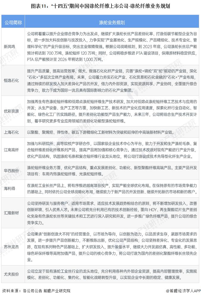 【最全】2023年中国涤纶纤维行业上市公司全方位对比(附业务布局汇总、业绩对比、业务规划等)