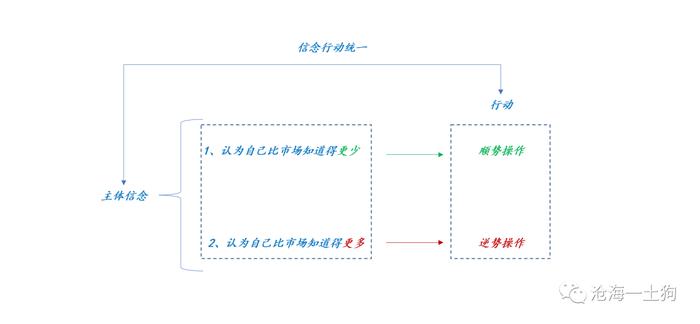 顺势还是逆势，如何更好地利用价格信息？