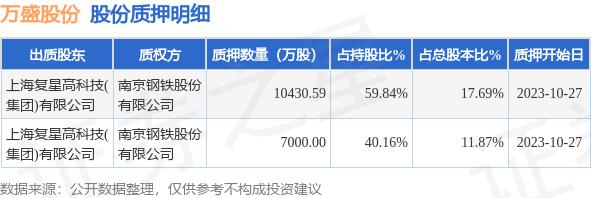 万盛股份（603010）股东上海复星高科技(集团)有限公司质押1.74亿股，占总股本29.56%