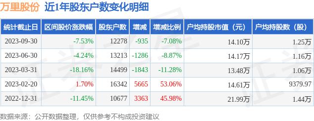 万里股份(600847)9月30日股东户数1.23万户，较上期减少7.08%